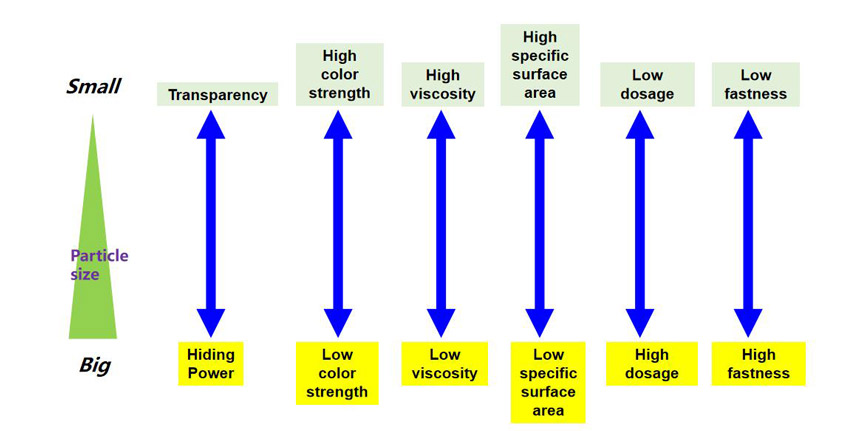 Organic pigment particle sizes